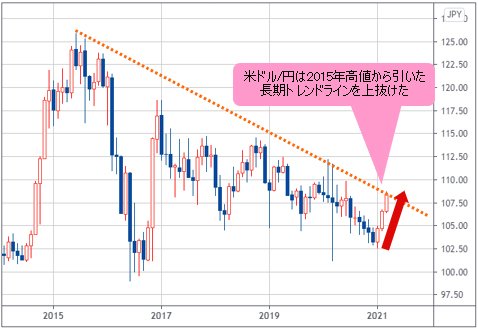 米ドル/円 月足チャート