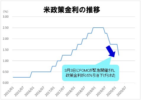 米政策金利の推移