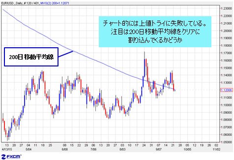 注目は200日移動平均線をクリアに割り込んでくるかどうか