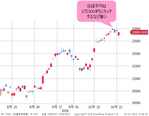 日経平均 日足チャート