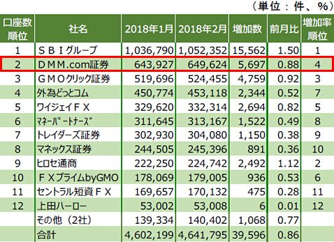 有力FX企業16社の月間取引高ランキング(2018年2月)