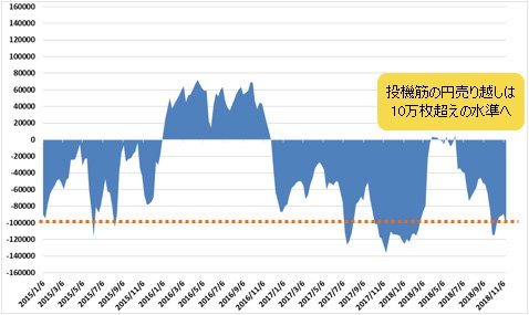IMM(国際通貨先物市場)のポジション状況(米ドル/円)11月13日時点
