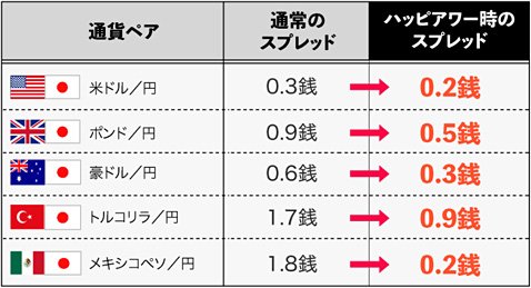 トレイダーズ証券恒例のプレミアムフライデー ハッピーアワーの対象通貨ペア