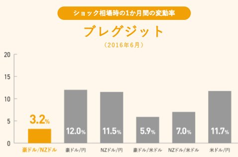 6通貨ペアのブレグジット時の変動率