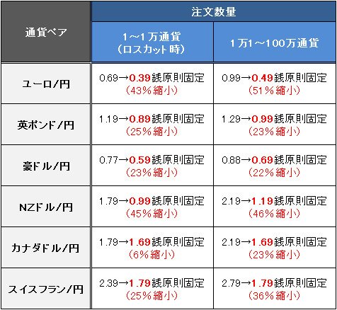 プレッドを縮小した通貨ペア一覧