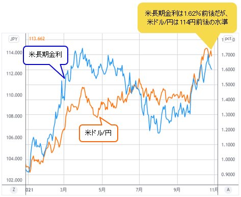 米長期金利&米ドル/円 日足
