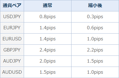スプレッド縮小キャンペーン