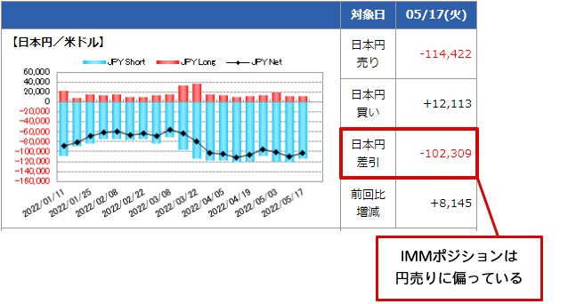 IMMポジション(米ドル/円)