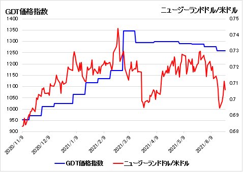 ニュージーランドドル/米ドル＆ＧＤＴ価格指数 日足チャート