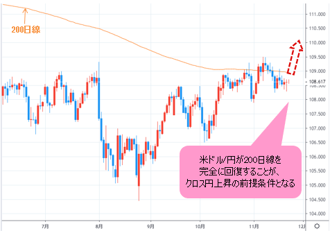 米ドル/円 日足チャート
