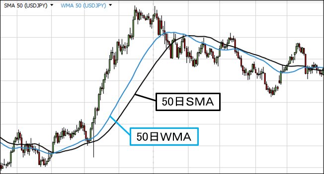 SMAとWMAの比較