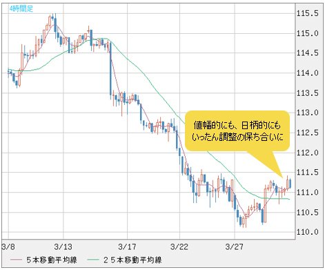 米ドル/円 日足