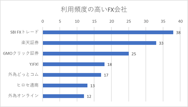 利用頻度の高いFX会社