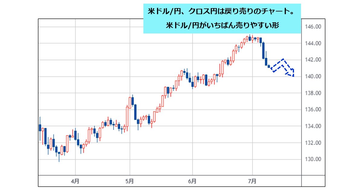 米ドル/円、クロス円は戻り売りのチャートに！ 円高とともに進んだのは 