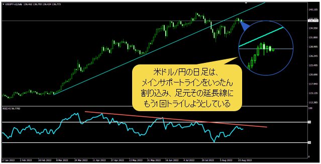 米ドル/円 日足チャート