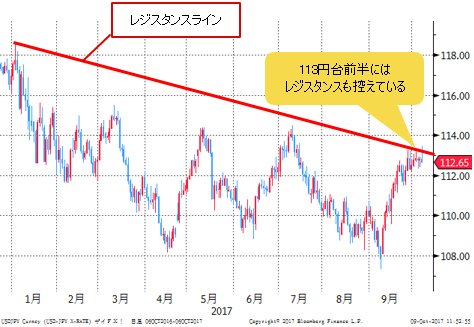 米ドル/円 日足