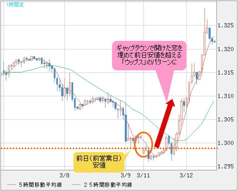 英ポンド/米ドル 1時間足