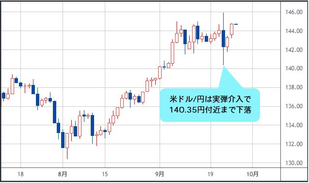 米ドル/円 日足