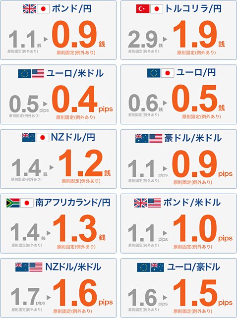 スプレッドを縮小する10通貨ペア