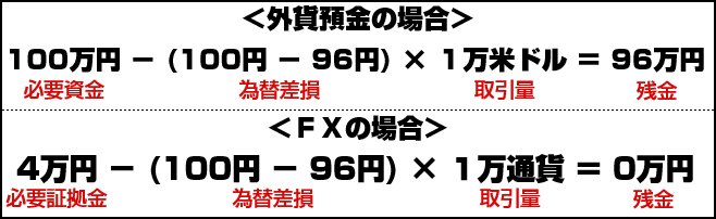 FXと外貨預金の比較