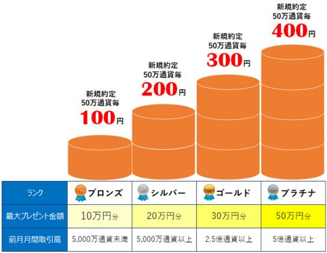 SBI FXトレード「取引応援キャンペーン」条件