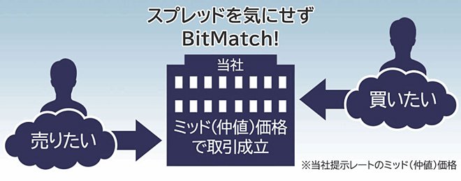 BitMatch注文のしくみイメージ画像