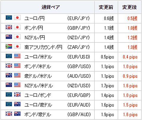 GMOクリック証券の通常スプレッド縮小
