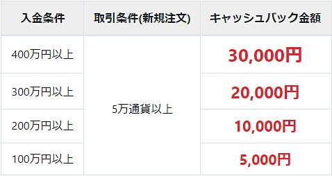 自動売買取引でのキャッシュバック条件
