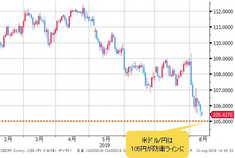 米ドル/円 日足