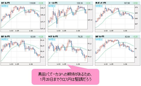 1月28日まで黒田バズーカ3への期待があるためクロス円は堅調だろう