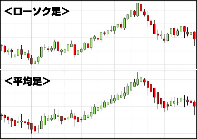 ローソク足と平均足の比較