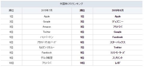 GMOクリック証券・個別株CFDの売買代金ランキング