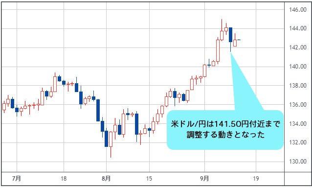 米ドル/円 日足