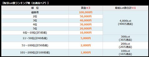 取引Lot数(全通貨ペア)ランキング戦 賞金詳細