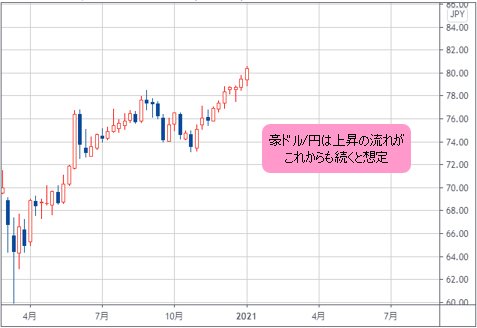 豪ドル/円の週足チャート