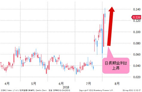 日長期金利(10年国債利回り) 日足