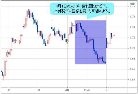 米10年債利回り 1時間足