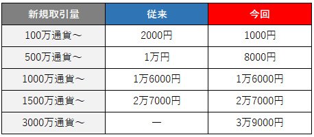 従来と今回のキャッシュバック条件の比較