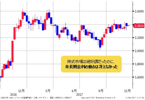 米長期金利(米10年債利回り) 週足