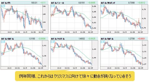 米ドルＶＳ世界の通貨の日足チャート