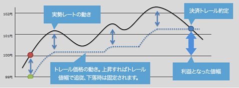 オートレールの逆指値のしくみ