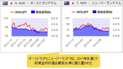 オーストラリアとニュージーランドの政策金利の推移