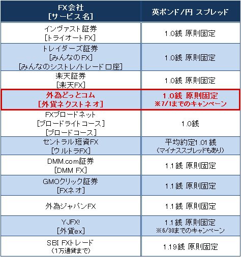業界トップ水準の英ポンド/円スプレッド比較(2017年4月6日)