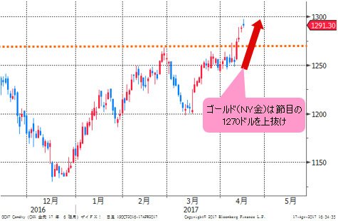 NY金 日足