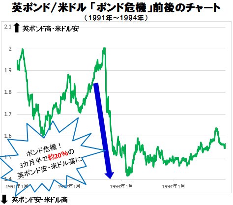 英ポンド/米ドル 「ポンド危機」前後のチャート