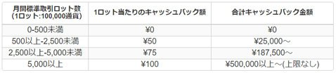 IG証券・上限なしキャッシュバックキャンペーン キャッシュバック条件