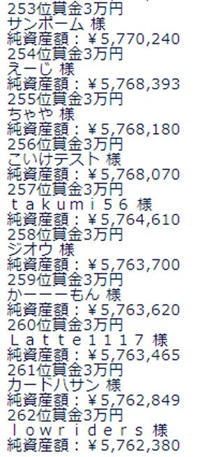 【DMM FX DEMO】全力応援キャンペーン・11月15日(金)現在の純資産額253位~262位