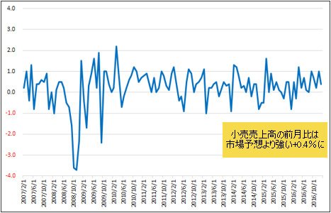米小売売上高・前月比(単位:%)