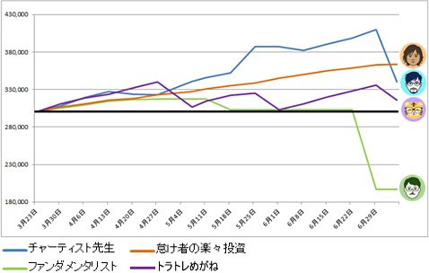第4回「ガチンコバトル!」ランキング推移(2018年3月23日から6月30日午前6時まで)