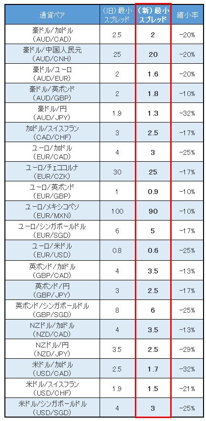 IG証券・スプレッド&縮小率一覧(2016年8月23日現在)